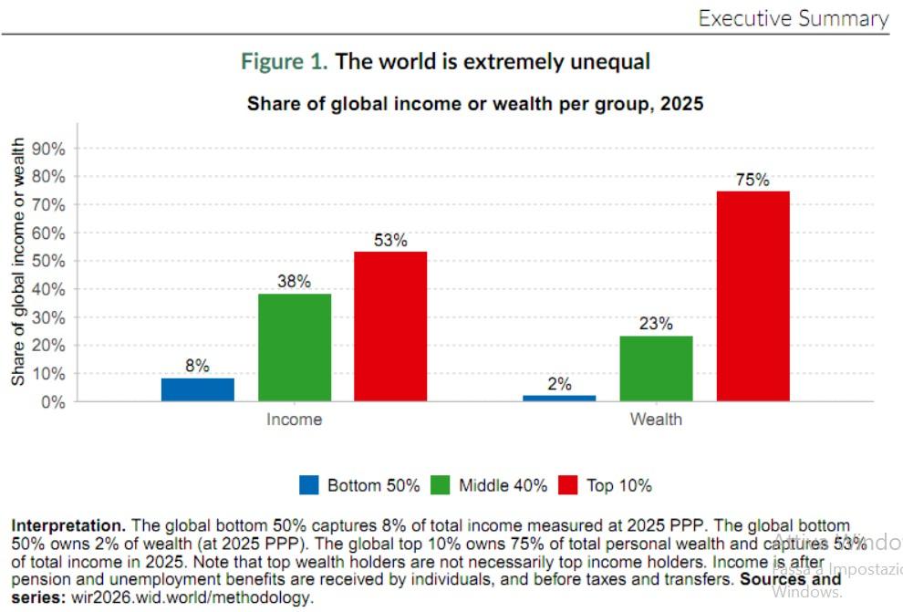 Grafico sulla ricchezza mondiale posseduta dal 50% più povero, dal 40% mediano e dal 10% più ricco